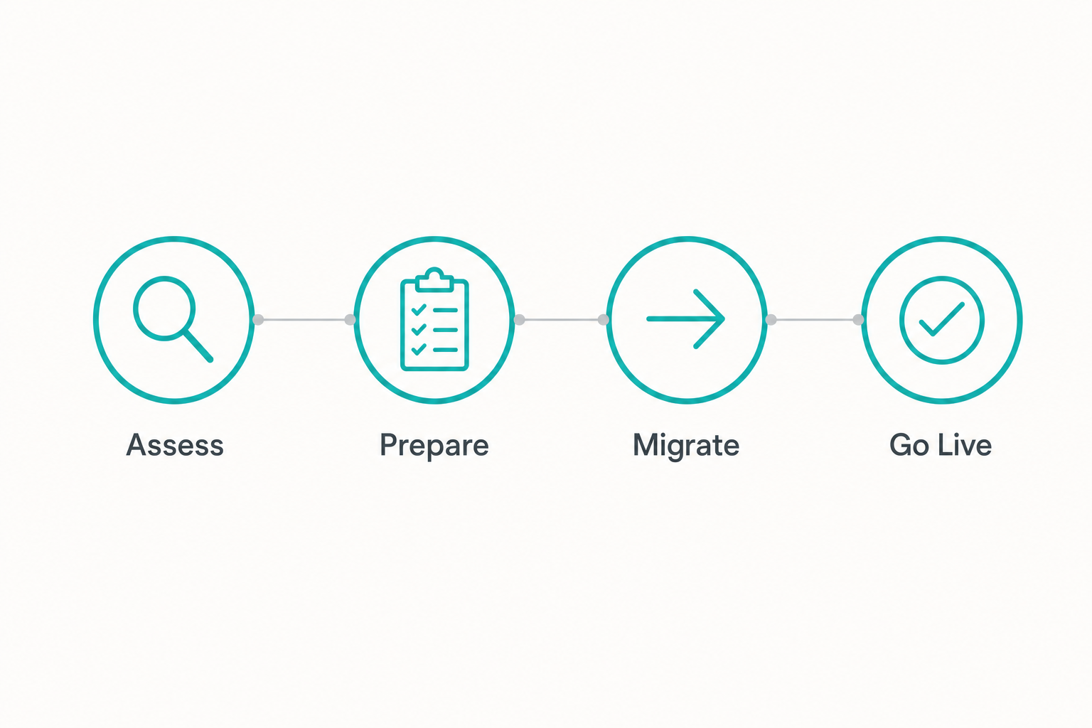 Migration timeline showing Assess, Prepare, Migrate, Go Live steps